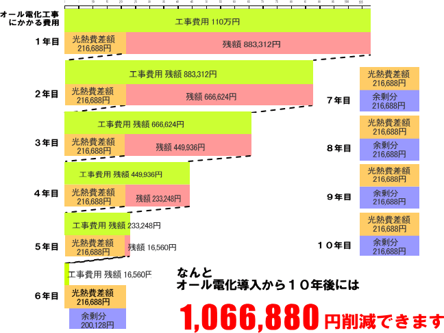 光熱費と工事費の比較をしたらこんなにお得なのが分かりました